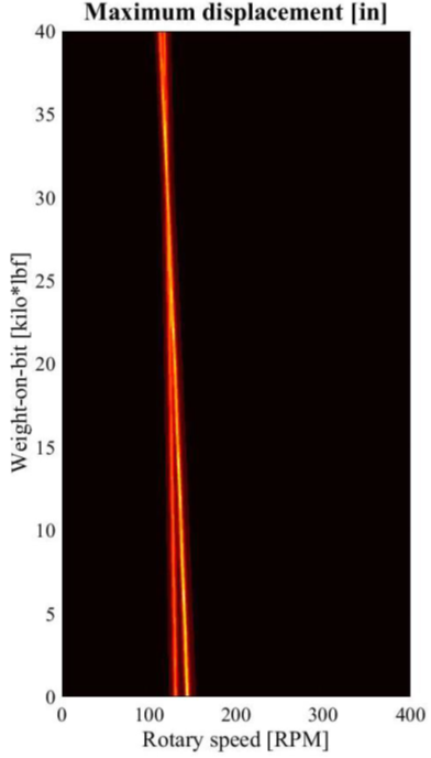 Maximum Displacement