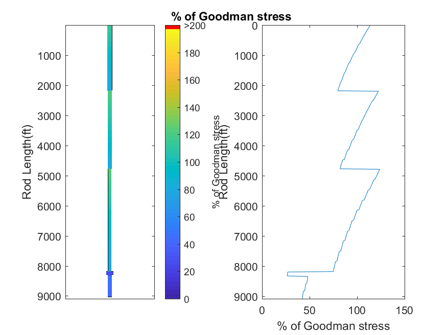 % Goodman Stress